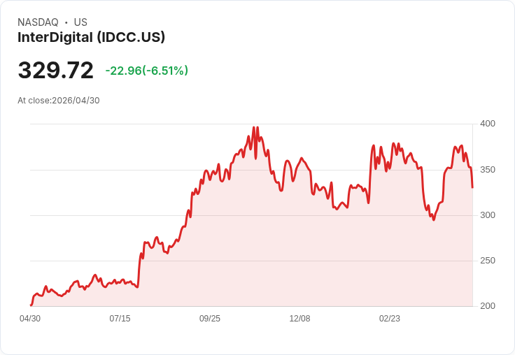 【21:34 即時新聞】InterDigital(IDCC) 跌逾5％　短線跌破季線多頭動能明顯轉弱