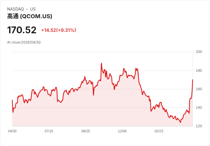 【21:30 即時新聞】QUALCOMM(QCOM) 盤中大漲逾10％ 股價續揚押注AI與庫存觸底回升