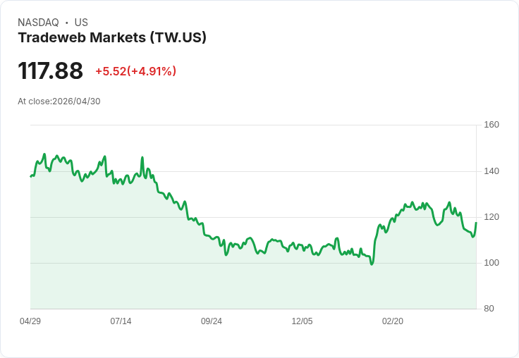 【03:52 即時新聞】Tradeweb Markets(TW) 盤中勁揚逾5％ Q1獲利與營收雙雙優於預期