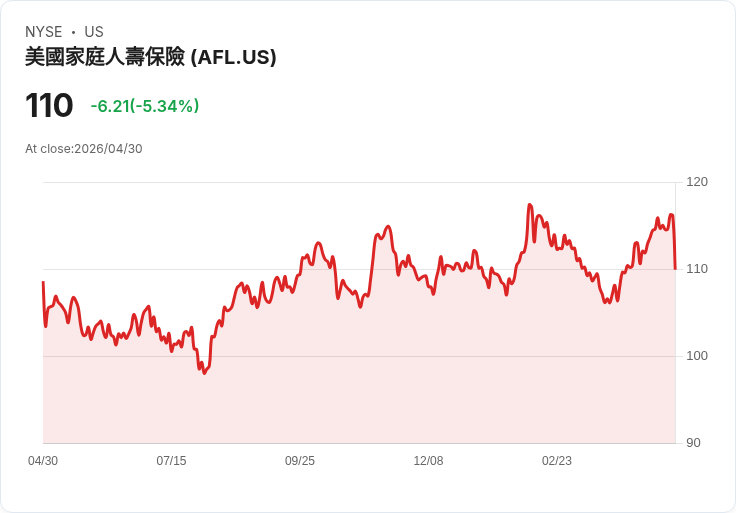 【21:33 即時新聞】Aflac(AFL) 盤中重挫逾5％／短線技術高檔轉弱、乖離擴大引發回檔