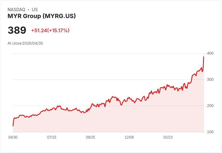 【21:46 即時新聞】MYR Group(MYRG) 盤中飆漲逾15％ 技術面多頭格局加速延伸