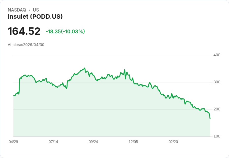 【01:59 即時新聞】Insulet(PODD) 重挫逾10％／技術指標轉弱、跌破短中期均線壓力加重