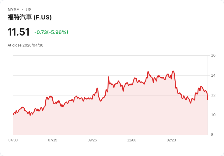 【21:30 即時新聞】Ford Motor(F) 跌5.88％／短線技術指標轉弱、KD高檔修正加劇賣壓