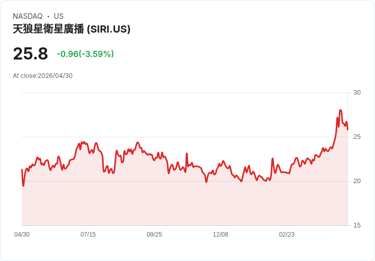 【21:30 即時新聞】SiriusXM(SIRI) 逆勢下挫逾5％ 併購 iHeartMedia 前景與負債風險交織