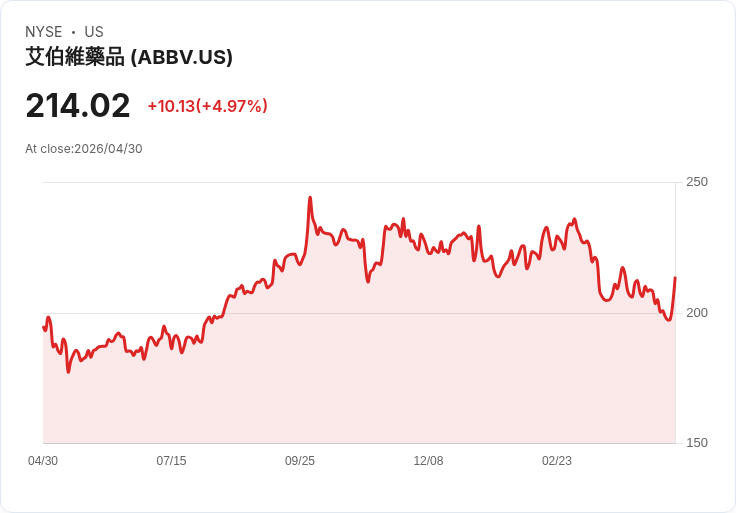 【22:18 即時新聞】AbbVie(ABBV) 盤中勁揚逾5％／上調2026獲利展望、成長產品組合續補Humira缺口