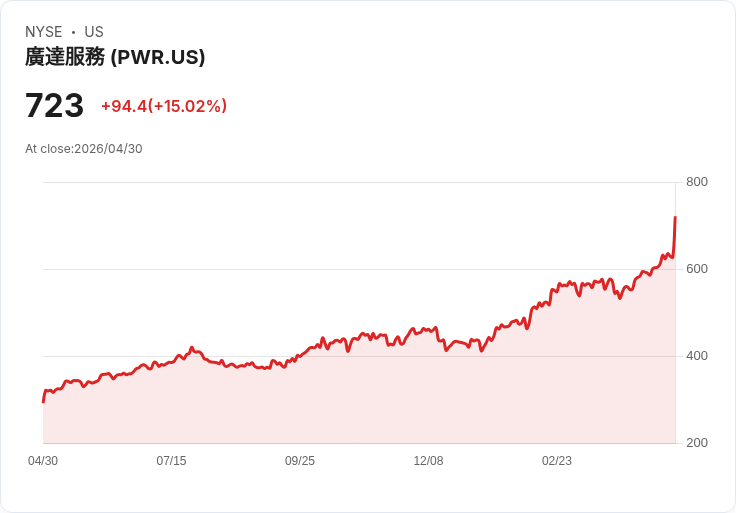 【21:34 即時新聞】Quanta Services(PWR) 盤中飆漲逾15％ 放量脫離均線多頭加速
