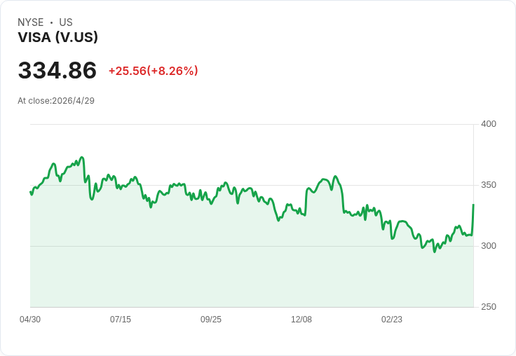 Visa財報掀漲勢！股價急漲9％、市值單日暴增500億美元：服務化轉型啟動股本論證