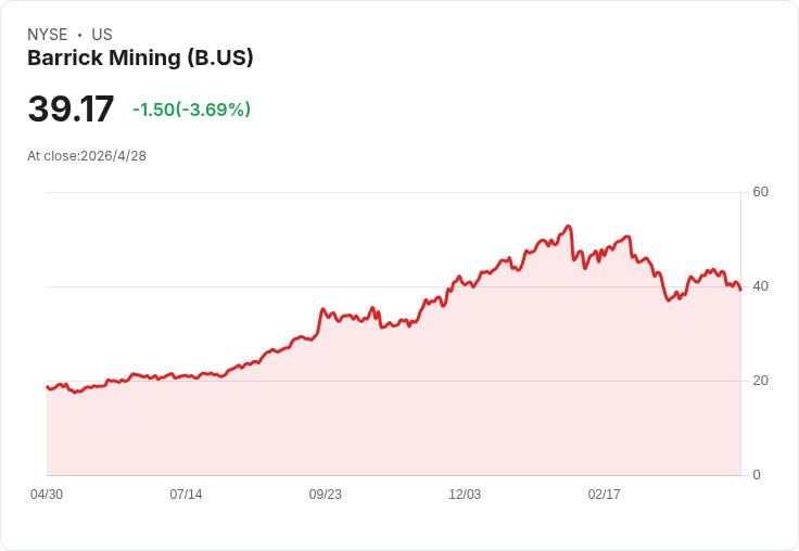 巴里克擬年底在紐約分拆北美資產　IPO估值逾600億美元、擬釋出10–15％引市場震盪