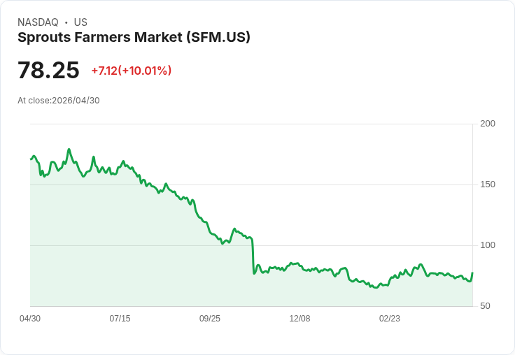 【21:30 即時新聞】Sprouts Farmers Market(SFM) 盤中飆漲逾10％　技術指標低檔反彈引爆買盤