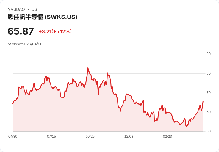 【23:25 即時新聞】Skyworks Solutions(SWKS) 盤中勁揚逾5％：地緣政治衝擊半導體後的資金回流買盤