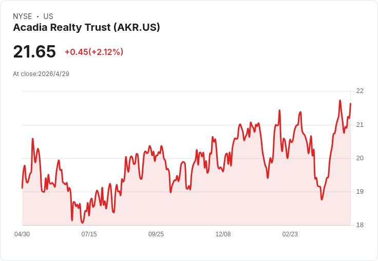 標題 :  
Acadia調升2026年FFO至$1.22–1.26，瞄準同店NOI成長7％並推動逾25億交易攻勢