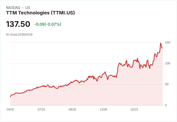 TTM Technologies Q1 營收暴增30％、Q2指引強勁 驚傳股價飆升12.8％