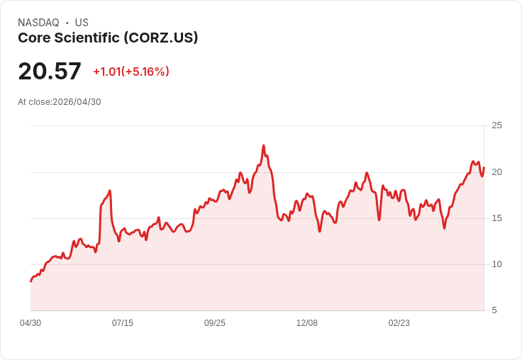 【21:48 即時新聞】Core Scientific(CORZ) 盤中勁揚逾5％｜KD高檔拉回後再轉強、MACD續多頭