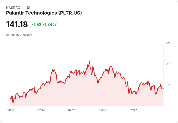 Palantir 迎關鍵財報！華爾街喊多 PLTR 目標價上看230美元，AI 商機能否延續成長？