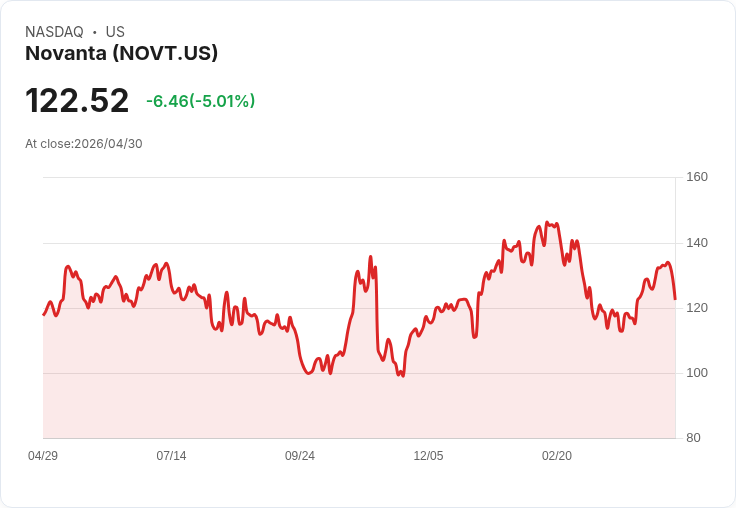 【02:35 即時新聞】Novanta(NOVT) 跌逾5％：KD高檔反轉、短線乖離修正壓回