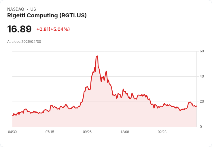 【23:16 即時新聞】Rigetti Computing(RGTI) 盤中大漲逾5％：技術指標轉強、短線多方反攻