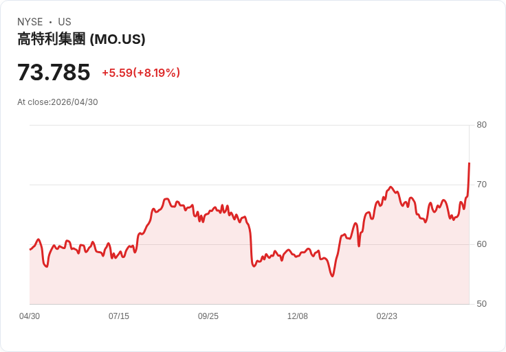 【21:30 即時新聞】Altria Group(MO) 暴漲8.28%!技術指標轉強、動能突破短線壓力