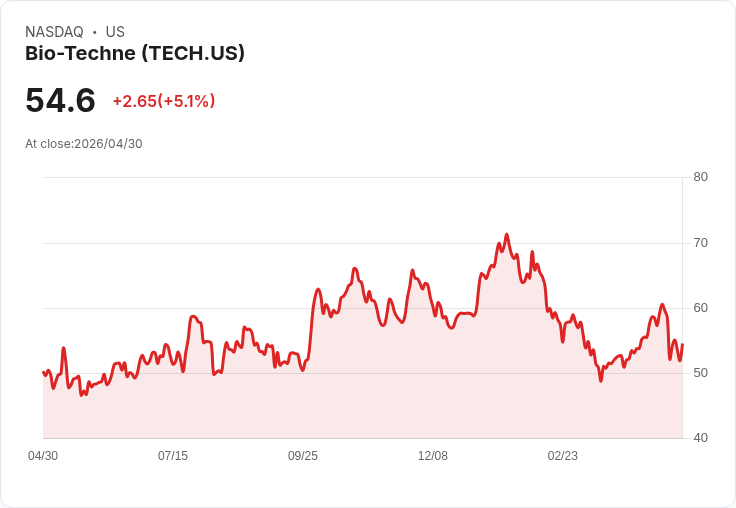 【23:50 即時新聞】Bio-Techne(TECH) 盤中勁揚逾5％｜技術指標低檔反彈、短線有望築底