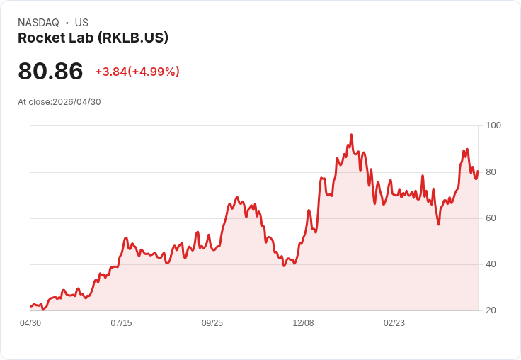 【21:59 即時新聞】Rocket Lab(RKLB) 盤中勁揚逾5％ 受媒體點名具投資潛力激勵