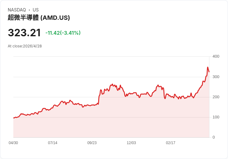 AMD股價彈升！分析師調高目標價至375美元，押注資料中心與MI系列GPU帶動營收跳升