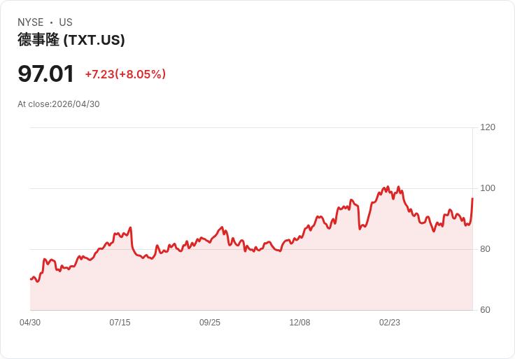 【21:30 即時新聞】Textron(TXT) 飆漲逾8％ 站回月季線、技術指標轉強吸引買盤