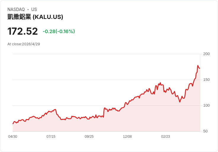 克雷默直言：凱撒鋁業(KALU)股價「直直往上」 我不敢推薦！