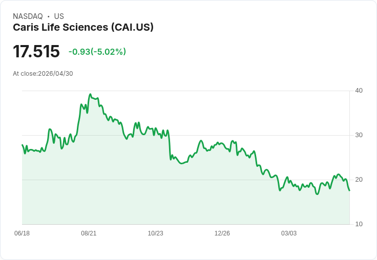 【01:02 即時新聞】Caris Life Sciences(CAI) 大跌5％ 跌破月線 技術指標轉疲弱
