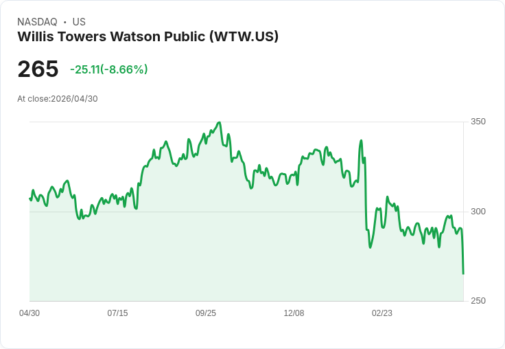 【21:30 即時新聞】Willis Towers Watson Public (WTW) 重挫逾9％／跌破短期均線、技術動能明顯轉弱