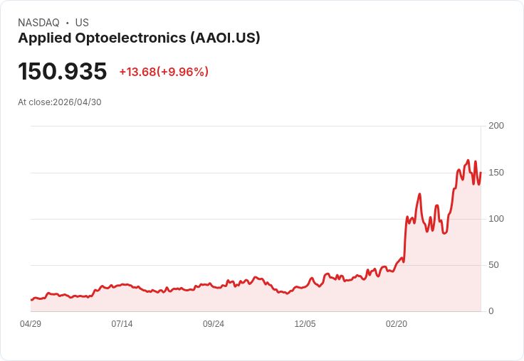 【02:47 即時新聞】Applied Optoelectronics(AAOI) 盤中漲逾10% 技術指標高檔震盪、短線多空拉鋸