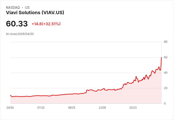【21:30 即時新聞】Viavi Solutions(VIAV) 盤中暴漲逾31％ 技術指標多頭延續、短線動能急噴