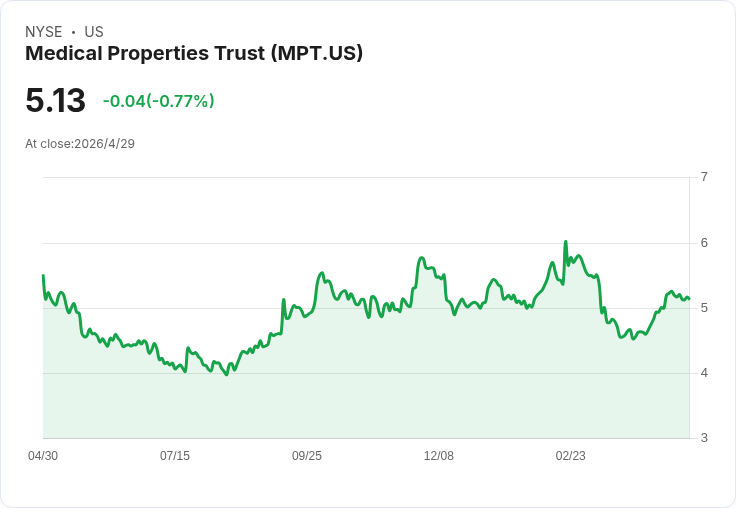 MPT首季組合價值下滑引疑慮,租金與利息收入卻暴增約20%、股息7.2%成拉鋸焦點