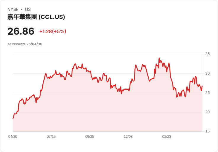 【21:56 即時新聞】Carnival(CCL)勁揚5％／被點名為便宜績優股、獲看好後市表現