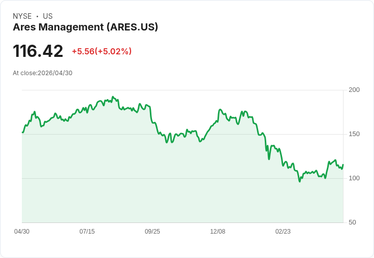 【23:00 即時新聞】Ares Management(ARES) 盤中勁揚逾5％ 短線技術指標高檔轉強