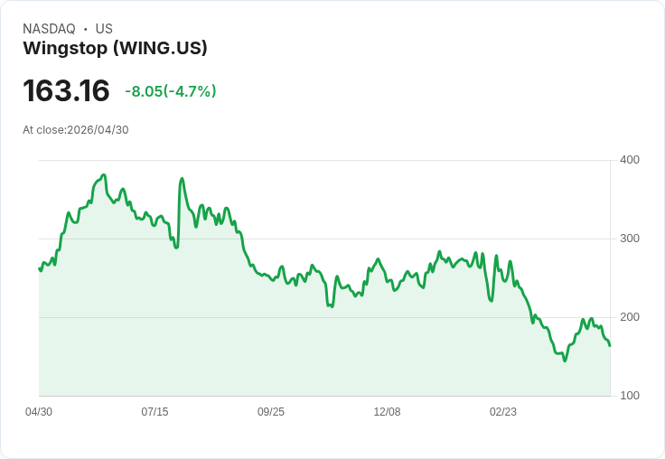 【22:15 即時新聞】Wingstop(WING) 早盤重挫逾5％／同店銷售衰退與營收不如預期壓抑股價