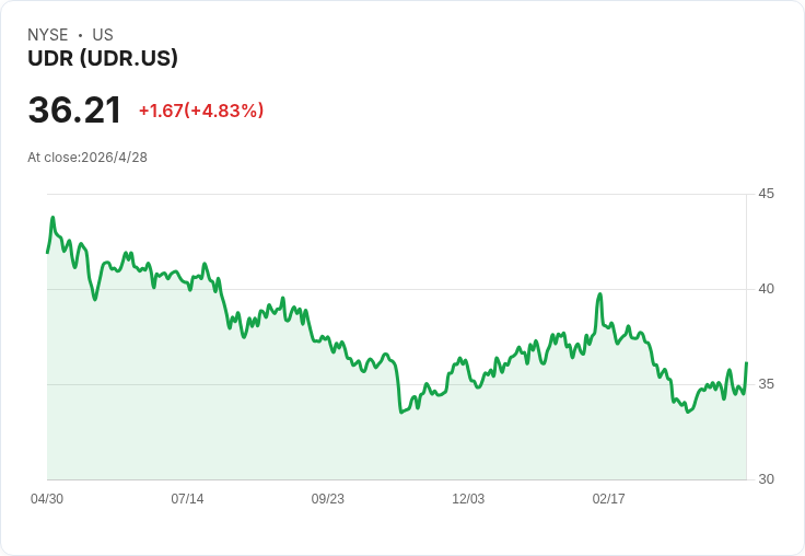 UDR首季FFO每股0.62美元符合預期、營收微幅失準,公司小幅上修全年獲利展望仍面臨費用上升壓力