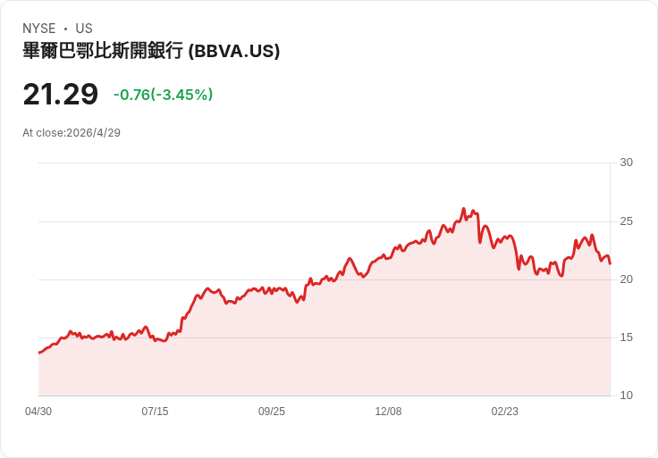 BBVA第一季業績亮眼!營收年增17.8%達74.54億歐元,非GAAP每股賺0.51歐元、資本比率12.83%