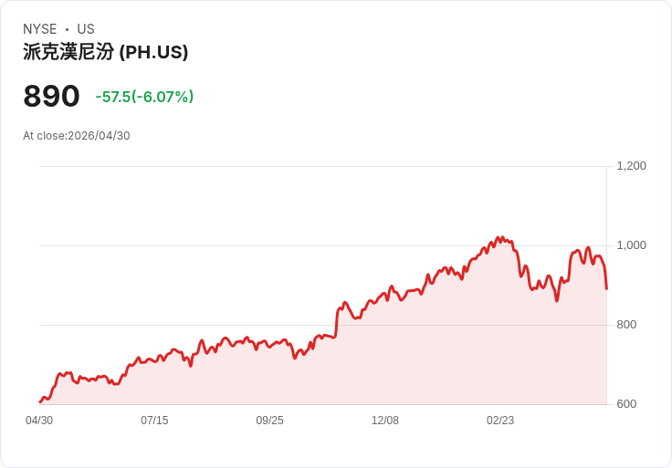 【21:30 即時新聞】Parker-Hannifin(PH) 重挫逾5％／跌破月季線 技術面轉弱壓力加劇
