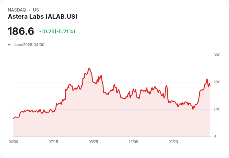 【22:08 即時新聞】Astera Labs(ALAB) 盤中重挫逾5％／技術指標高檔轉弱修正壓力增溫
