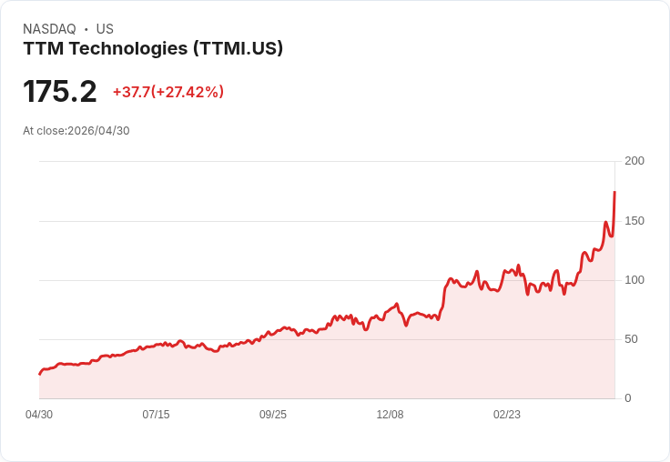 【21:30 即時新聞】TTM Technologies（TTMI）勁揚28.6％／Q1財報大幅優於預期、營收與獲利同步加速