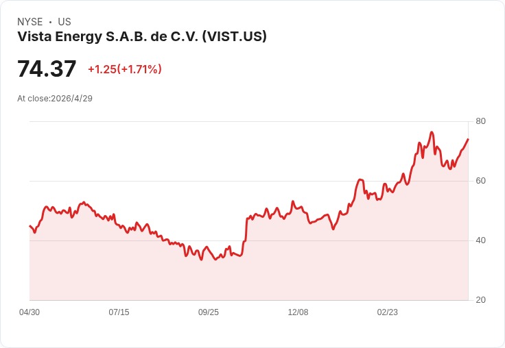 Vista Energy Q1 營收暴增58％卻仍「破口」——每股盈餘0.89美元不及預期，成長與執行拉鋸戰