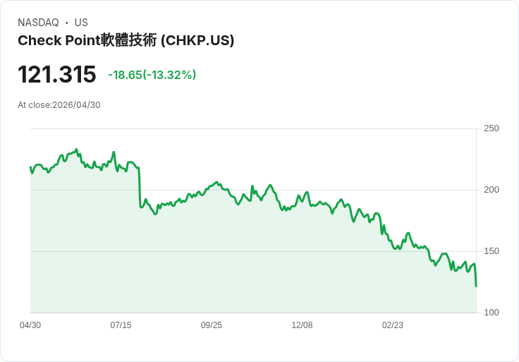 【21:30 即時新聞】Check Point Software Technologies（CHKP）重挫逾13％／Q1營收不及預期蓋過獲利優於預期利多