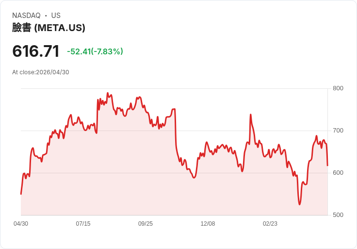 【21:30 即時新聞】Meta Platforms(META) 重挫逾7％：AI資本支出「無上限」疑慮拖累股價