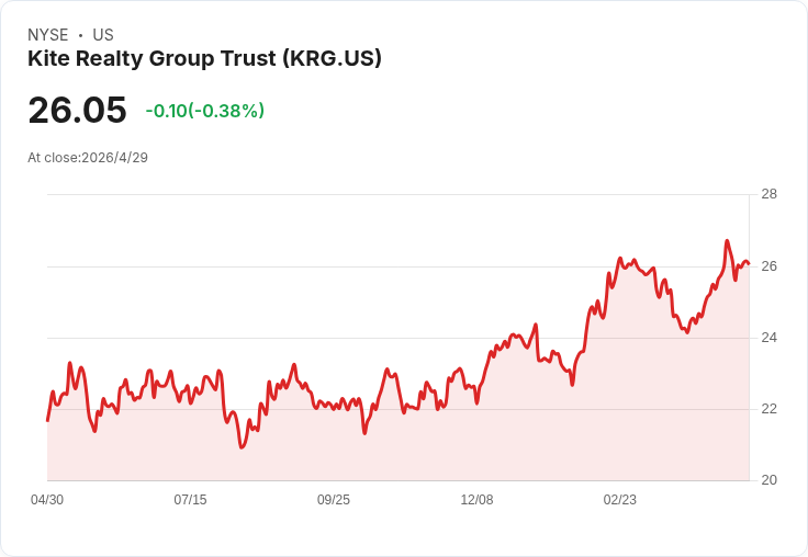 Kite Realty堅守2026 FFO預期 $2.06–$2.12,同店NOI Q1成長3.6%、中點上調25基點;回購與資產交易成關鍵