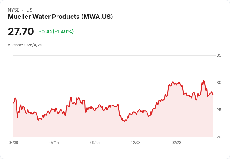 Mueller維持每股季息0.07美元 殖利率僅1.01%引發保守與樂觀論戰