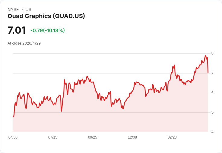 Quad重申2026目標:調整後EBITDA 1.75–2.15億、自由現金流4,000–6,000萬;警告7/12郵資恐上看10%