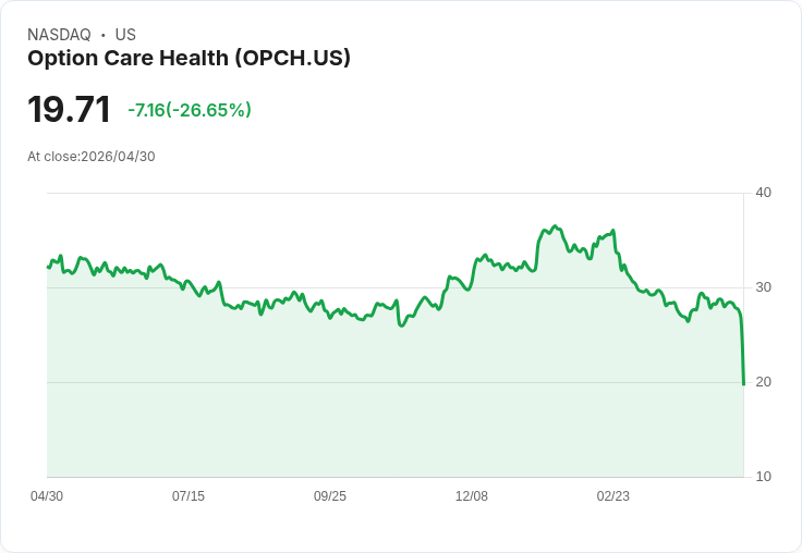 【21:30 即時新聞】Option Care Health(OPCH) 暴跌26％：盈餘預期下修、法人轉趨保守