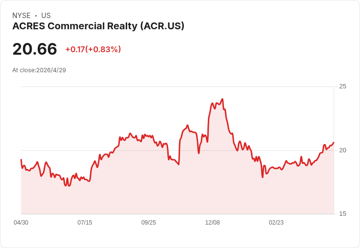 ACR首季每股虧損縮小、仍帶動擴張計畫——ACRES擬2026年淨放款增5億至7億，收益型優先股吸睛