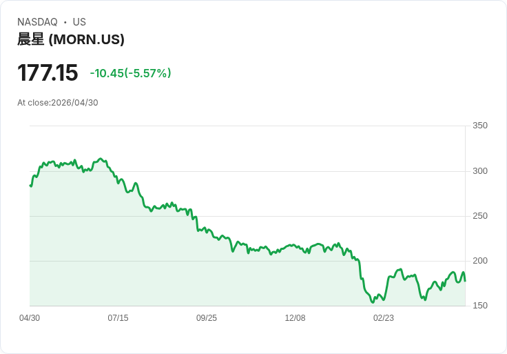 【21:30 即時新聞】Morningstar(MORN) 盤中重挫近6％ 拉回月線上緣、技術指標高檔轉弱