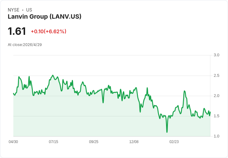 Lanvin集團營收重挫17.8％至€2.4億，虧損雖收窄但成長缺口仍大