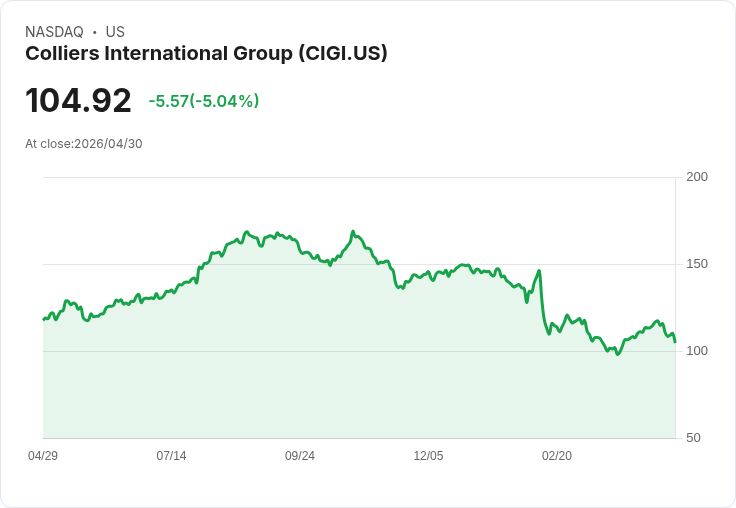 【01:14 即時新聞】Colliers International Group(CIGI) 重挫逾5％／技術指標轉弱、跌破短期均線支撐